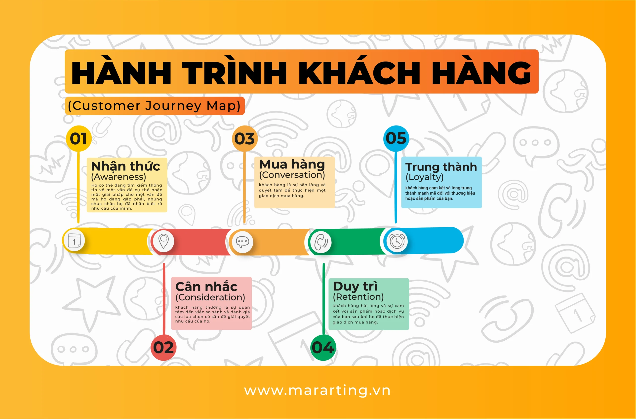 Bản Đồ Hành Trình Khách Hàng (Customer Journey Map)