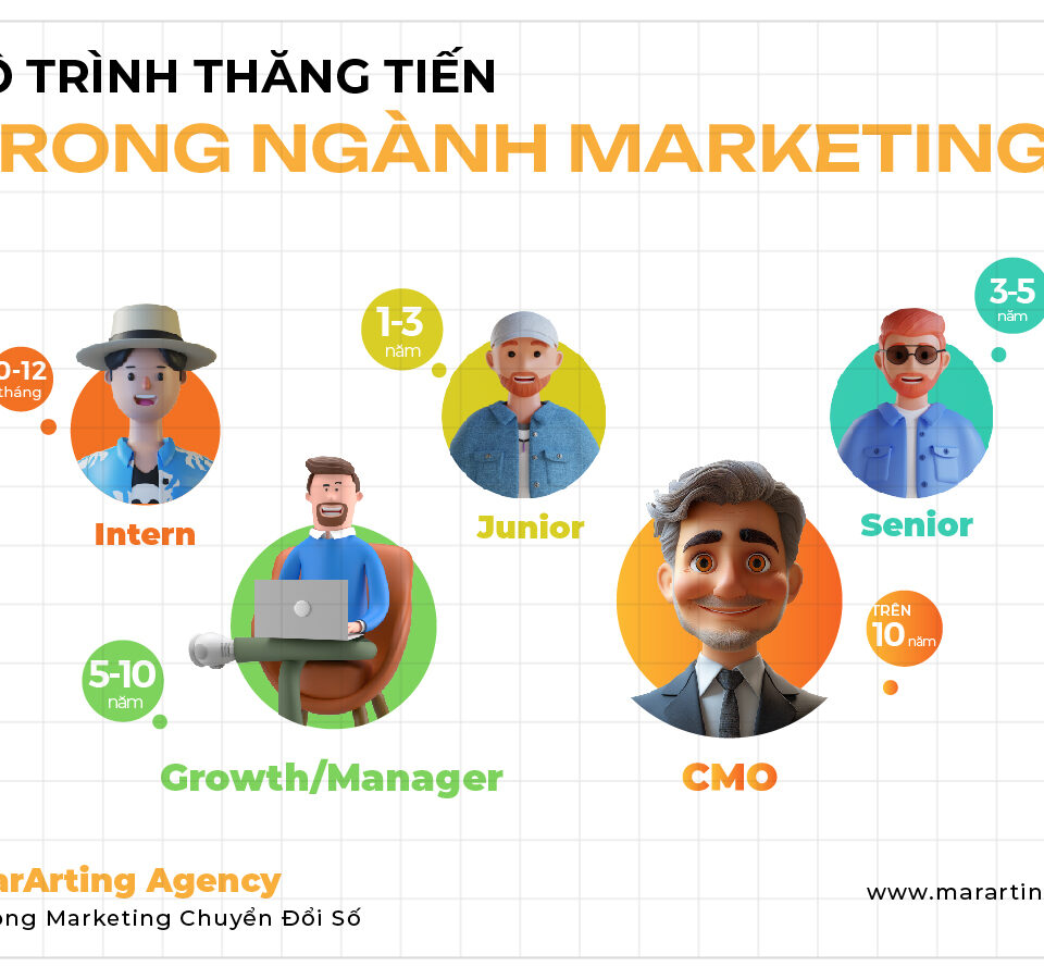 Lộ trình thăng tiến trong ngành Marketing: Hành trình phát triển từ "tấm chiếu mới" đến chuyên gia lão luyện
