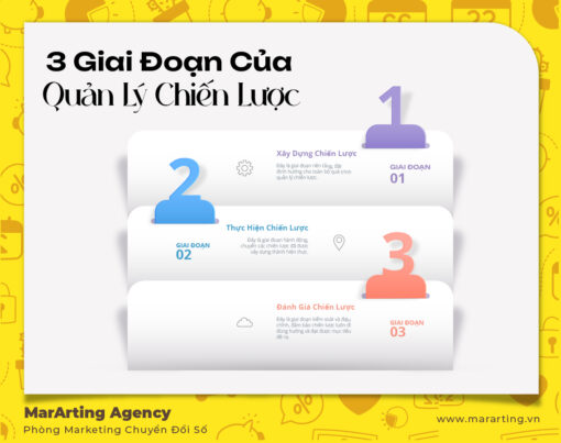 3 Giai Đoạn của Quy Trình Quản Lý Chiến Lược: Chìa Khóa Thành Công Cho Doanh Nghiệp